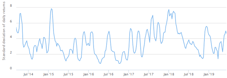 
Волатильность Биткоина в паре с долларом США (BuyBitcoinWorldwide)