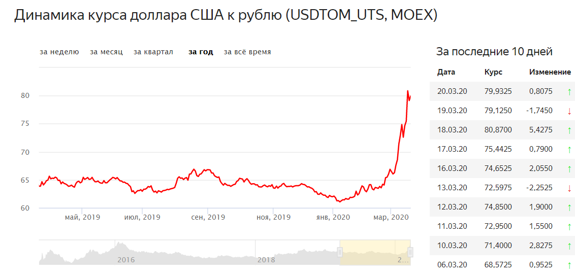 Диаграмма доллара за месяц