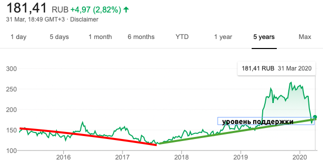 тренд акций 