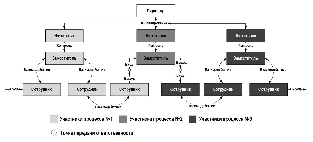 Ролевая модель руководителя. Процессный подход к управлению схема и функциональный. Ролевая модель процесса. Функционально-Ролевая модель. Ролевая модель управления.