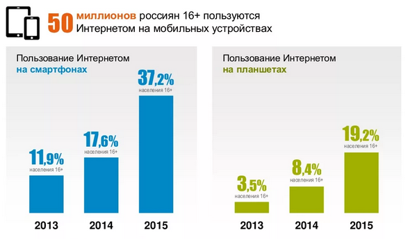 Рост использования интернета на смартфонах и мобильных устройствах из года в год