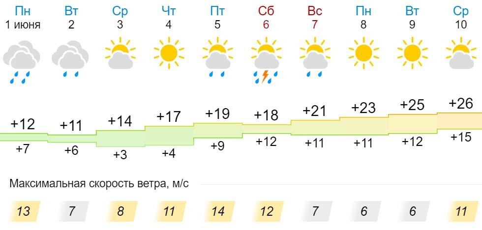 Погода в москве на 10. 7 дней погода как. Прогноз с 1 ноября. Погода в волгодонске на сегодня. Погода в уфе сегодня.