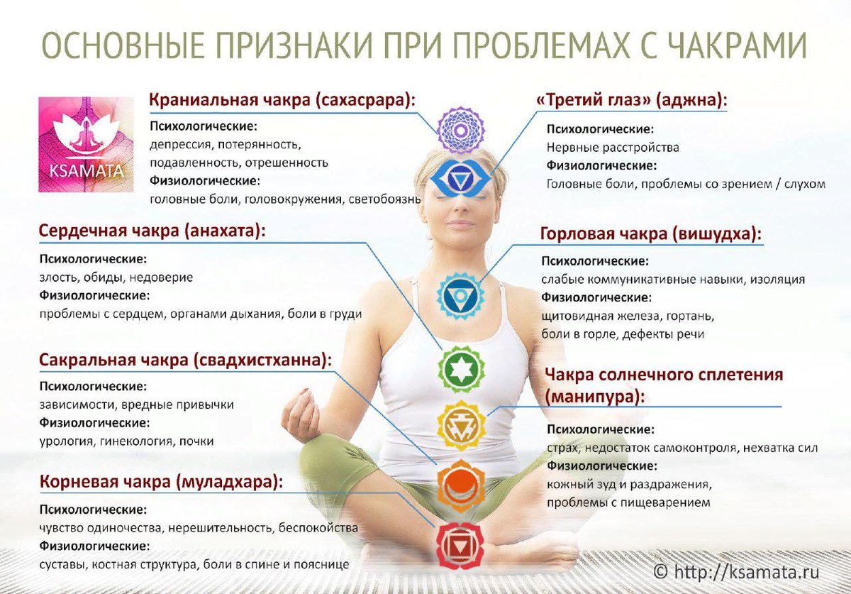 Схема чакр на теле человека и их значение