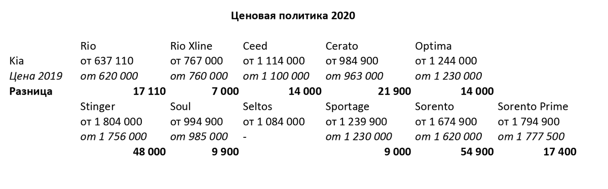 Анализ ценовой политики КИА