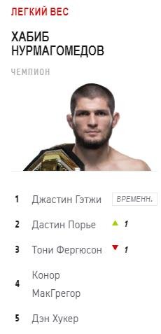 Рейтинг лёгкого веса UFC. 01.07.2020