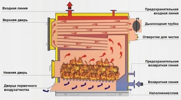 Подключение газового котла своими руками — инструкция и схема