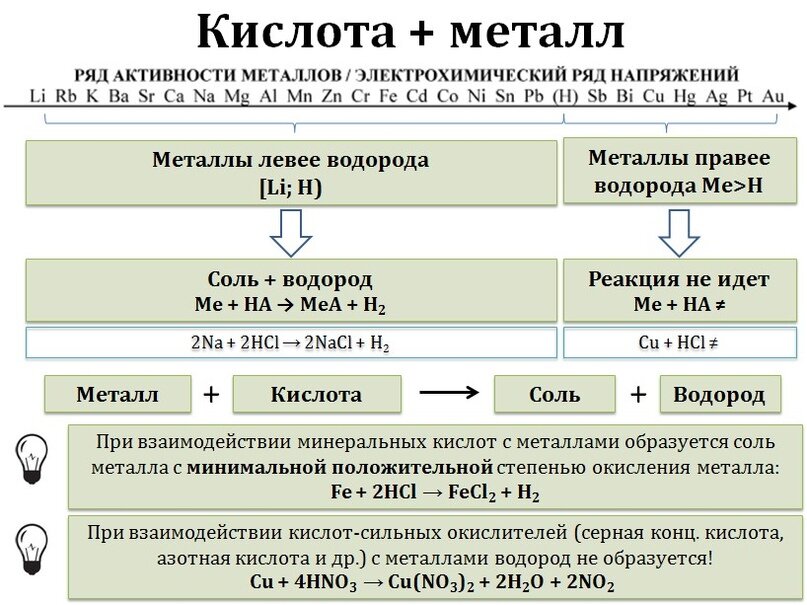 Кислоты. Химические свойства и способы получения