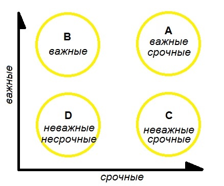 Матрица Эйзенхауера