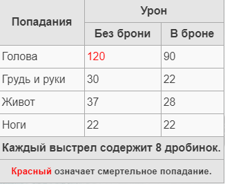 урон от попадания с MAG-7: