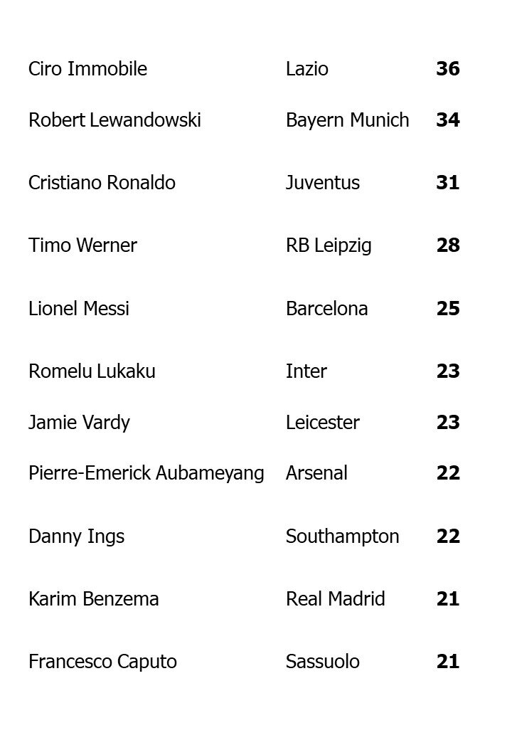 ЗАБИТЫЕ ГОЛЫ ЗА СЕЗОН В НАЦИОНАЛЬНОМ ЧЕМПИОНАТЕ