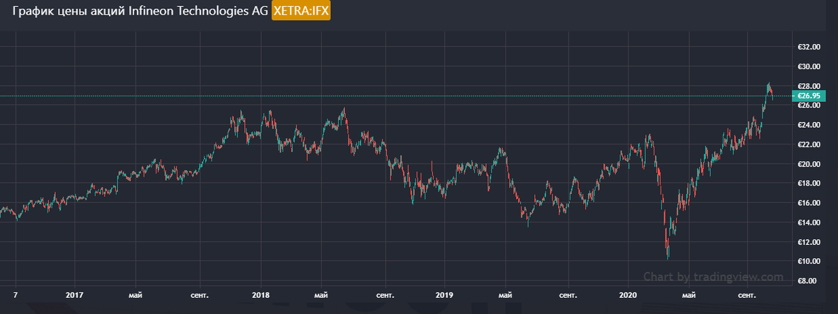 График акций компании Infineon Technologies