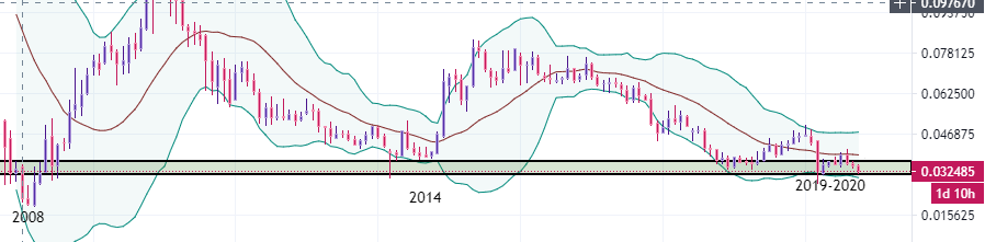 уровень поддержки ВТБ.