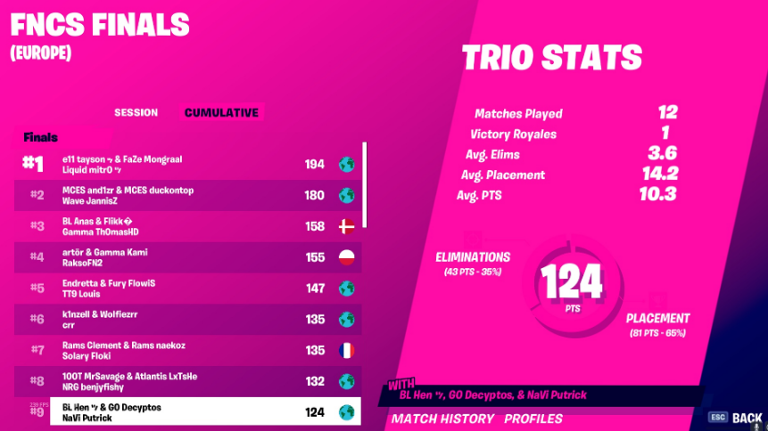 Стоит отметить, что представителей СНГ-региона в гранд-финале турнира было всего четыре, включая ru Putrick.   Поздравляем нашего игрока с великолепным результатом! Уже 7 ноября начнётся турнир DreamHack Online Open в режиме Duos, поэтому с нетерпением ждём новых матчей и достижений.  #navination 