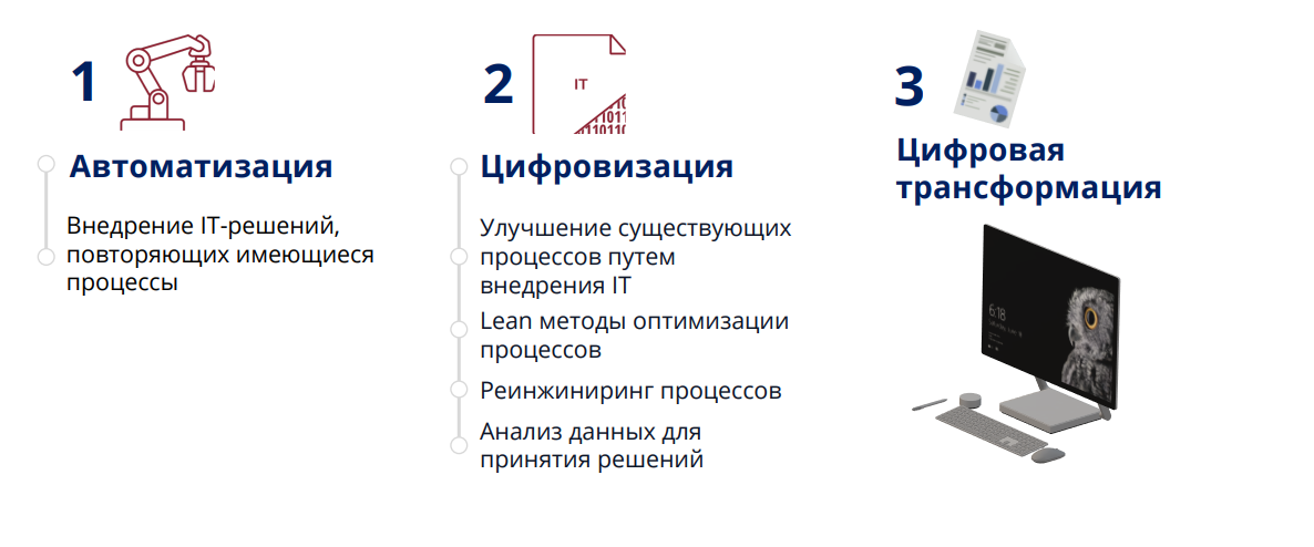 Увлечение прибыли и Цифровая трансформация, где связь?