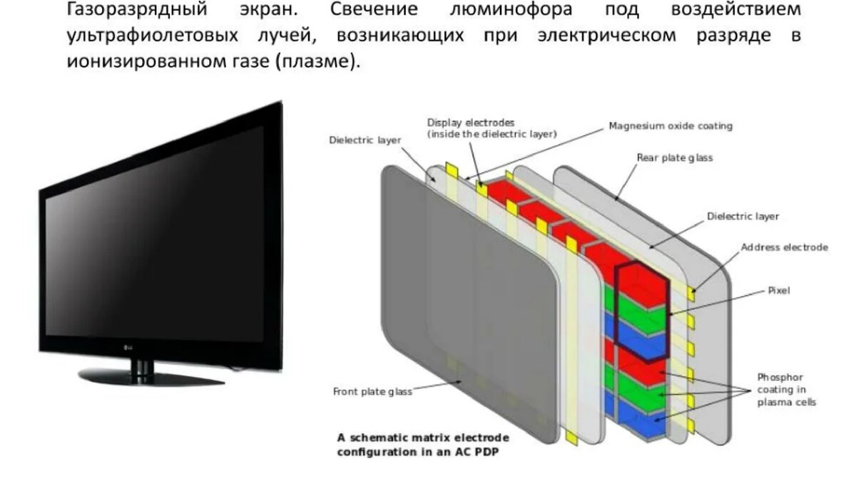 Экранные устройства. Плазменные панели (PDP — Plasma display Panel).. Схема устройства плазменного телевизора. Устройство телевизора плазмы схема. Принцип работы плазменного монитора схема.