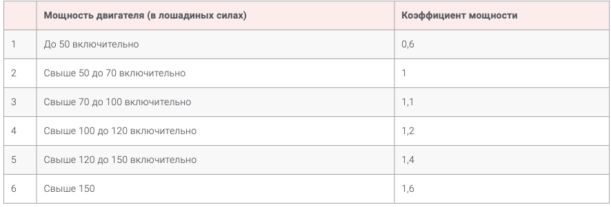 Страховка мощность двигателя. Коэффициент мощности ОСАГО 2022. Коэффициент мощности двигателя ОСАГО 2022 таблица. Коэффициент мощности ОСАГО 2022 таблица. Коэффициент лошадиных сил ОСАГО 2022.