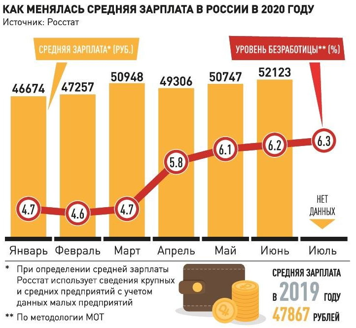 Высокие зарплаты угрожают российской экономике. Средняя заработная плата в России в 2020. Средняя заработная плата по России в 2020. Средняя заработная плата в РФ 2020 Росстат. Средняя зарплата плата в России 2020.