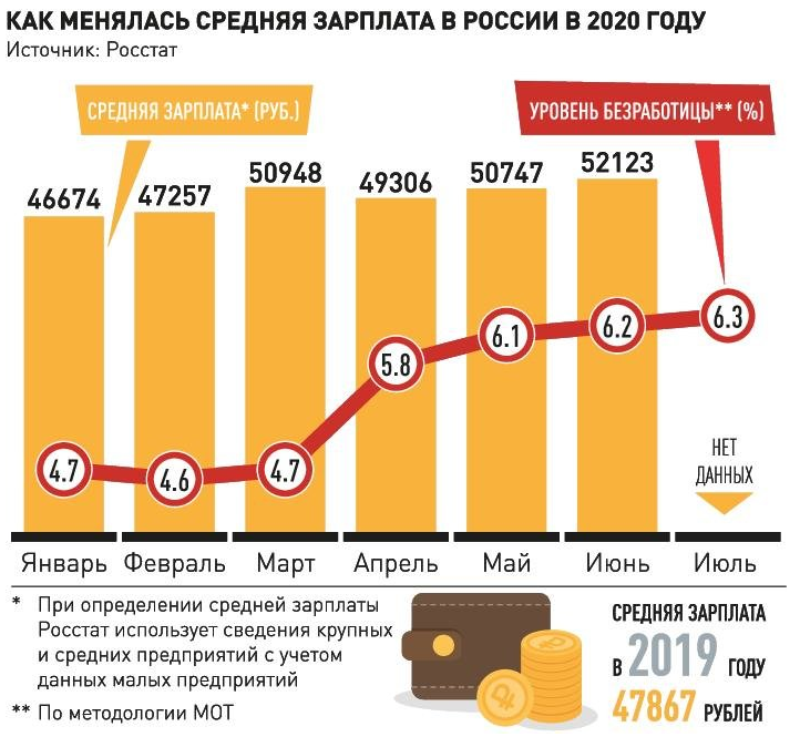 Зарплаты россия 2020