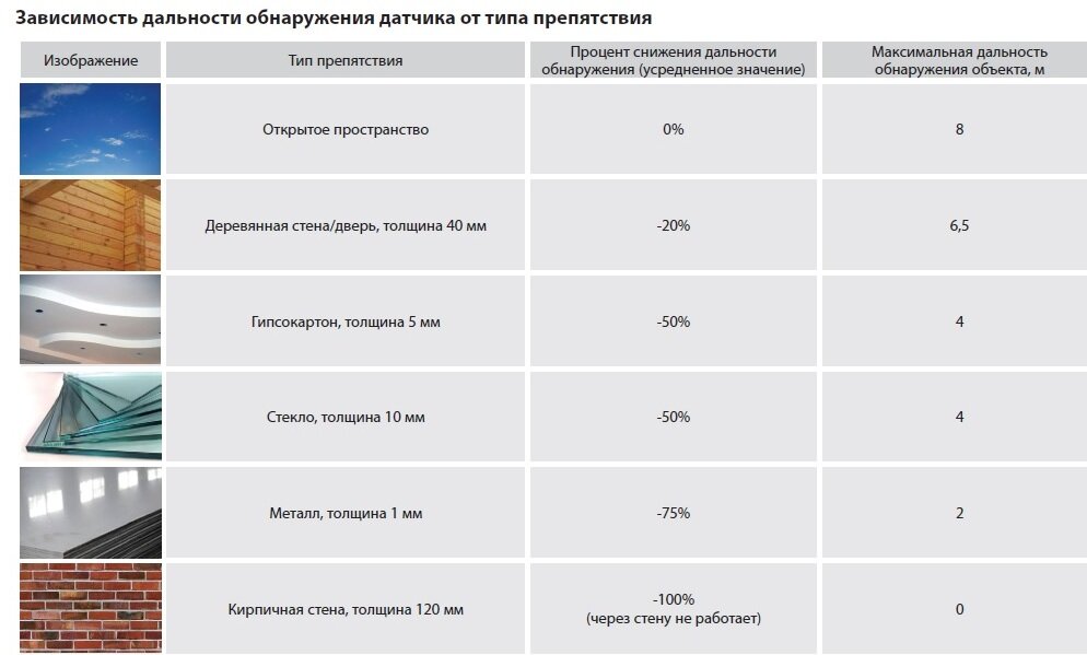 Ложное срабатывание датчиков удара и движения