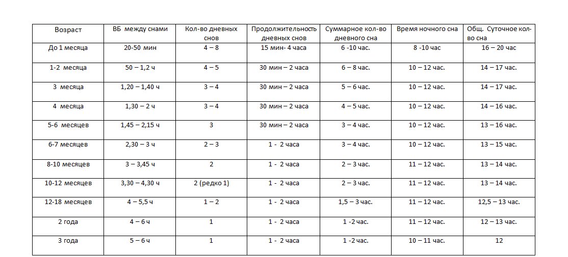 Сон важнейшая составляющая режима ребенка! Именно во сне ребенок растет, отдыхает и набирается сил для будущих открытий!  Новорожденный ребенок не имеет четкой привязанности к темному или светлому времени суток. Но при этом  у них наблюдается биологический ритм.                                                                                                                              Созреванию биологических часов способствует окружение, поведение родителей, соблюдение режима и правил гигиены сна. В данной таблице представлены нормы сна для детей до 3 – х лет.                                                                                                                                               Но прежде всего, ориентируйтесь   на ребенка!  Есть детки, которым требуется чуть больше или меньше времени на сон! Не загоняйте себя в рамки, на первом месте должен быть ребенок с его индивидуальными особенностями. 
