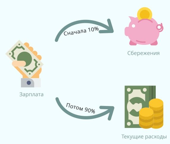 Как откладывать деньги схема