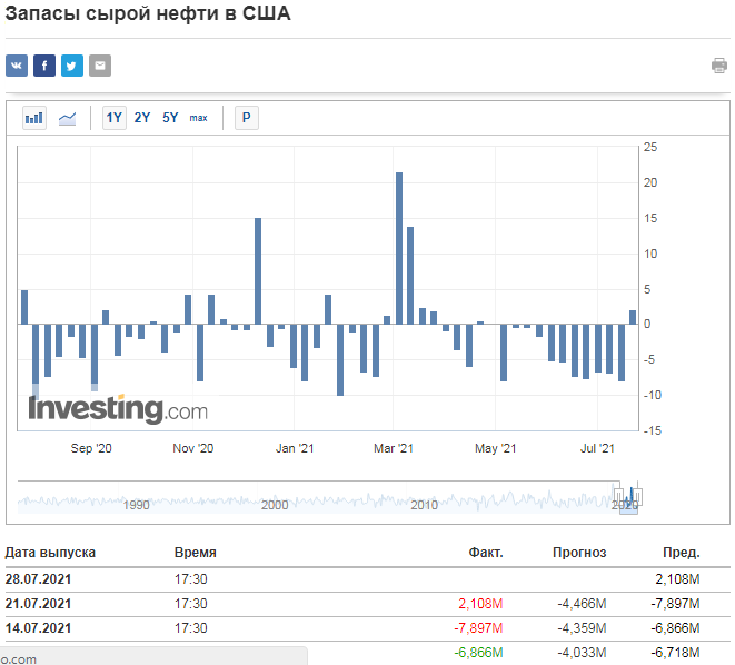 Запасы нефти в США по состоянию на 21.07.2021 г.