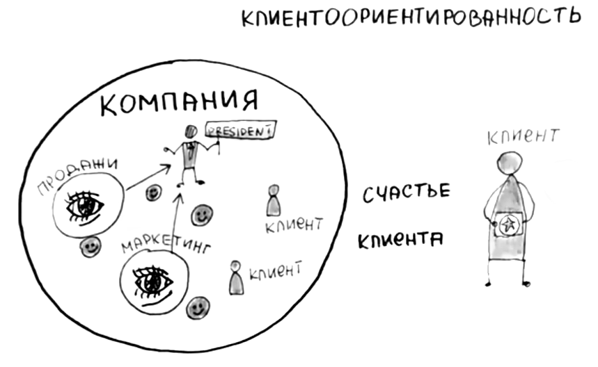 Клиентоориентированность