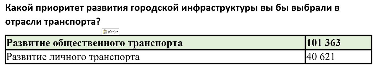По второму вопросу, собственно говоря, и вопросов нет. Вполне логично, что  большинство высказалось за приоритет развития общественного транспорта  над личным.