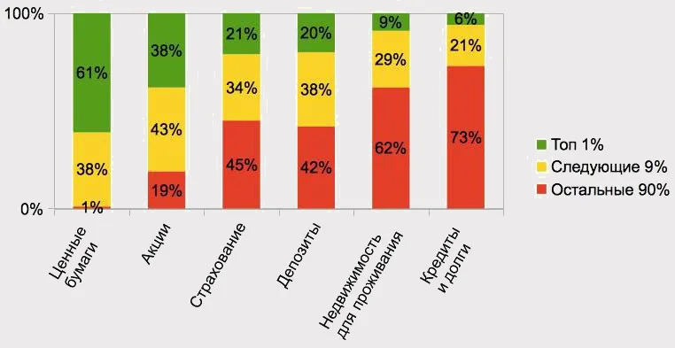 Куда инвестируют