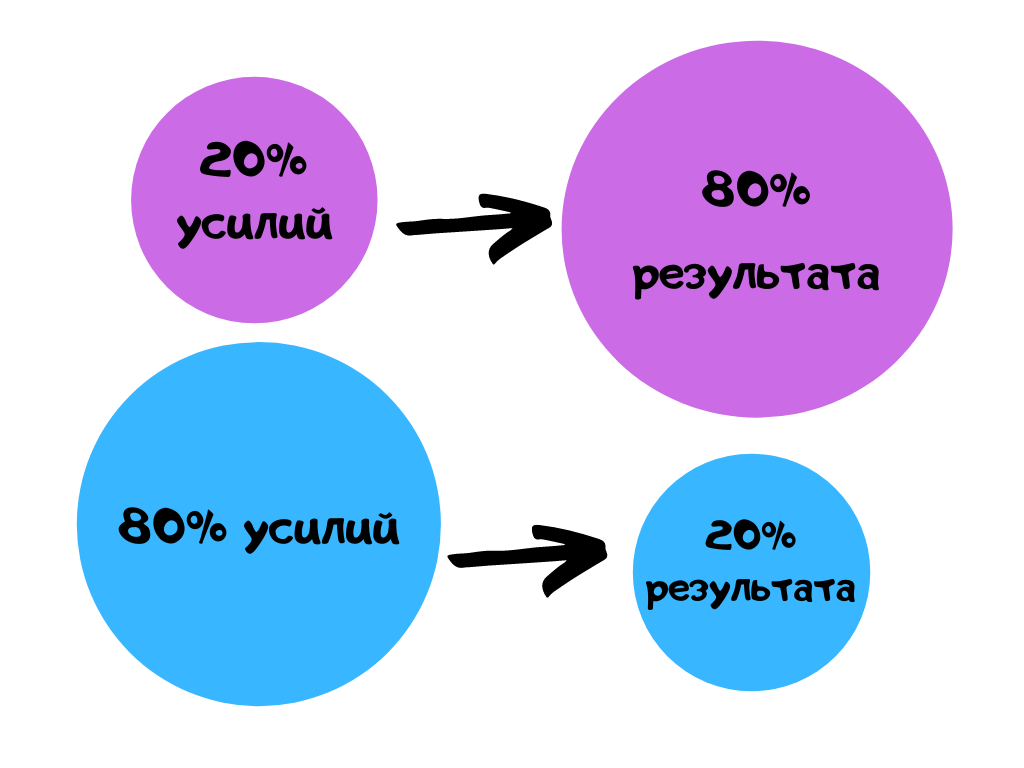 Любовный закон парето 2022