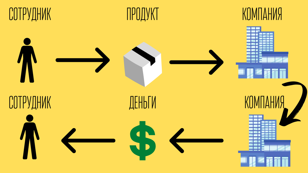 Обмен качественного продукта на деньги.