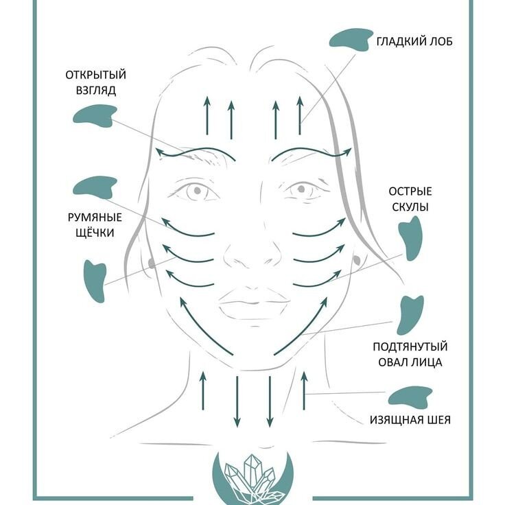 Схема для массажа Гуаша. Источник: Pinterest