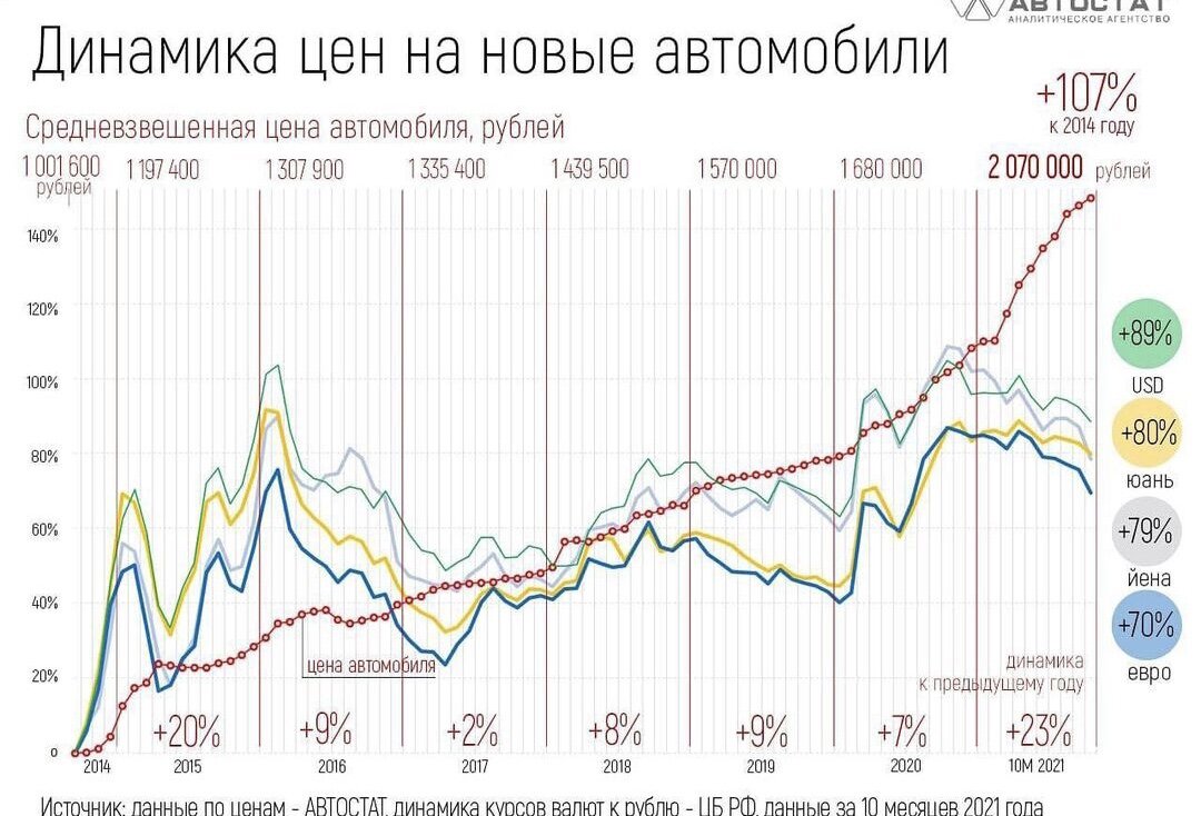 6 причин почему подержанную машину купить выгодней, чем новую.  Автомобилисты в 2021 г. стали покупать больше подержанных машин. | Avto  Tema | Дзен