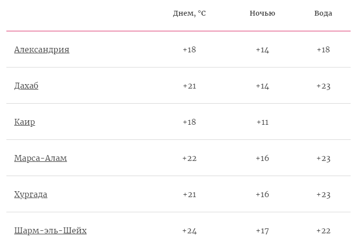 Египет погода сейчас вода температура