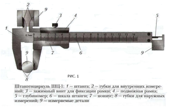 Как измерить диаметр трубы без штангенциркуля. Измерение штангенциркулем внутренегодиаметра цилиндра. Измерение диаметра проволоки штангенциркулем. Штангенциркуль 6 класс технология. Название составных деталей штангенциркуля ШЦ-1.