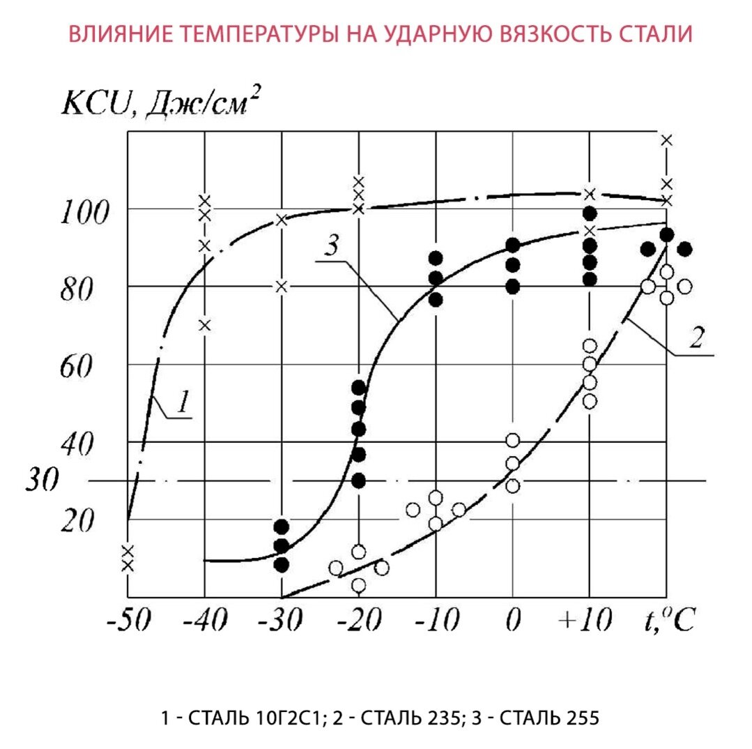 Отрицательные температуры. Зависимость ударной вязкости от твердости стали. График зависимости ударной вязкости от температуры. Зависимость ударной вязкости от температуры 09г2с. Воздействие низких температур на металл.