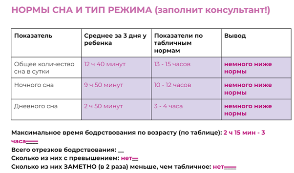 Время засыпания и пробуждения таблица Короткие сны и частые пробуждения ночью в 7 месяцев: обзор кейса Школа Материнст
