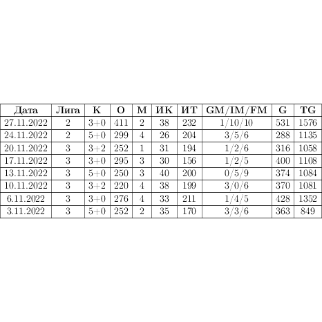 К - Контроль, O - Очки, М - Место, ИК - Игроков в команде, ИТ - Игроков в турнире, G - общее количество сыгранных партий игроками команды, TG - общее количество сыгранных партий в арене