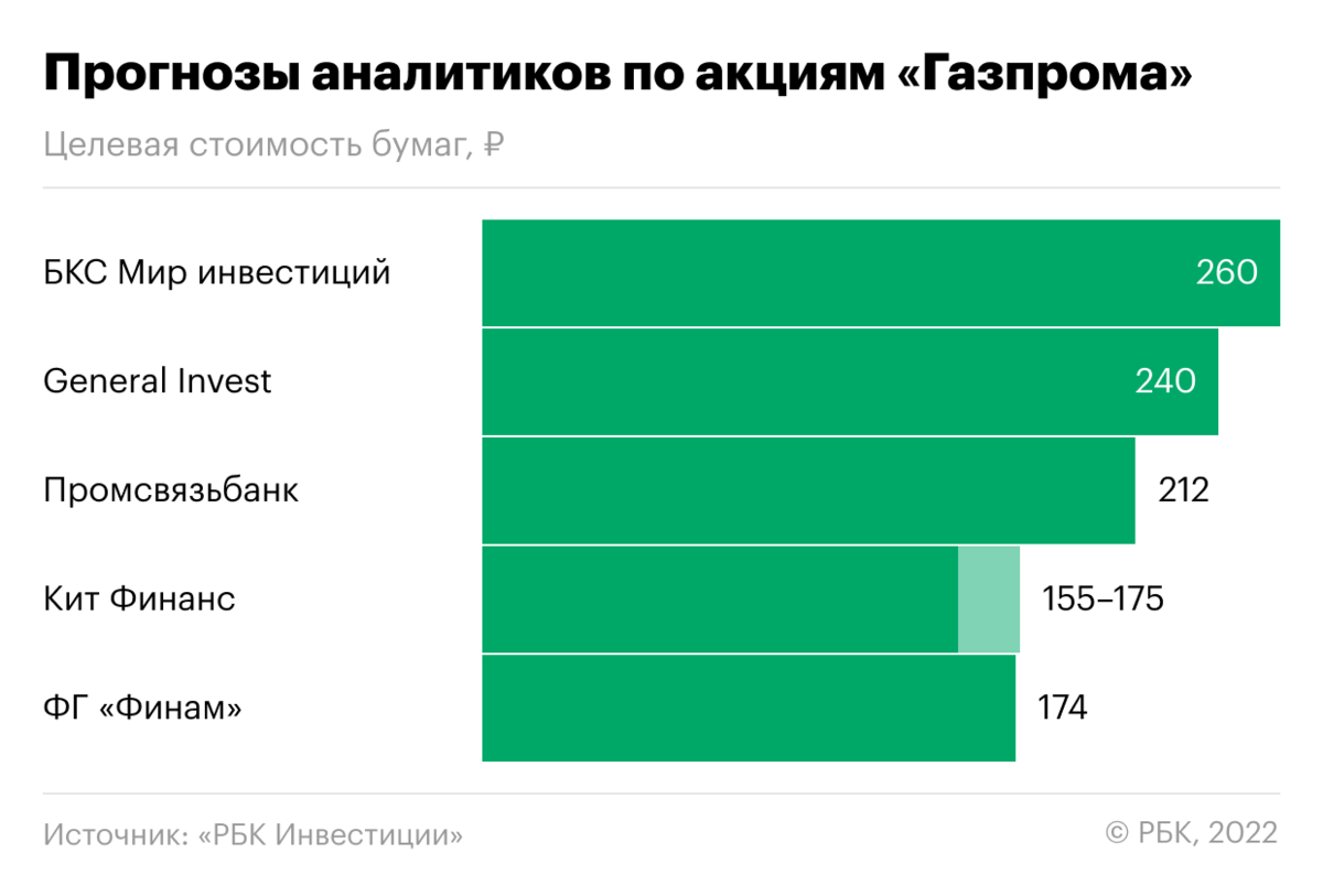 Капитал газпрома 2023