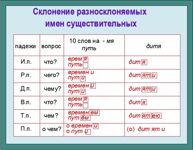 Таблица падежей склонений и окончаний