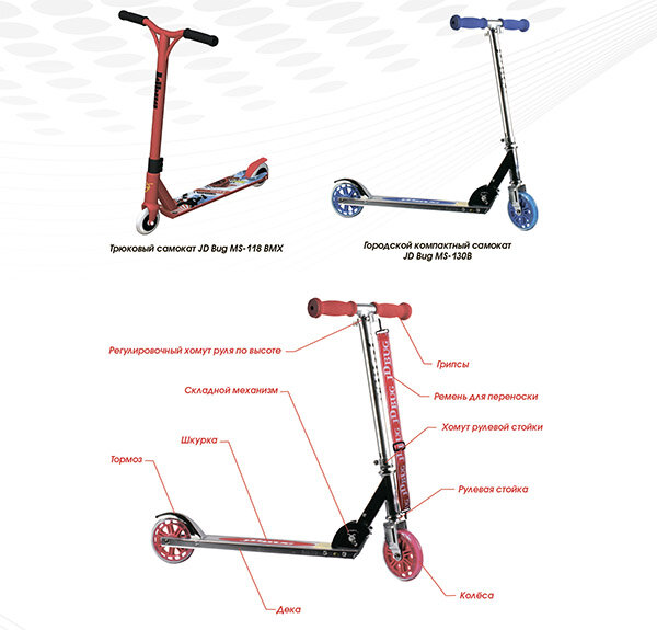 Городской самокат. Обычный, всем хорошо знакомый самокат с двумя или тремя колесами, на котором хорошо кататься по асфальтированной дорожке. Городские самокаты недорогие, легкие и часто имеют дополнительные функции (например, складываются).