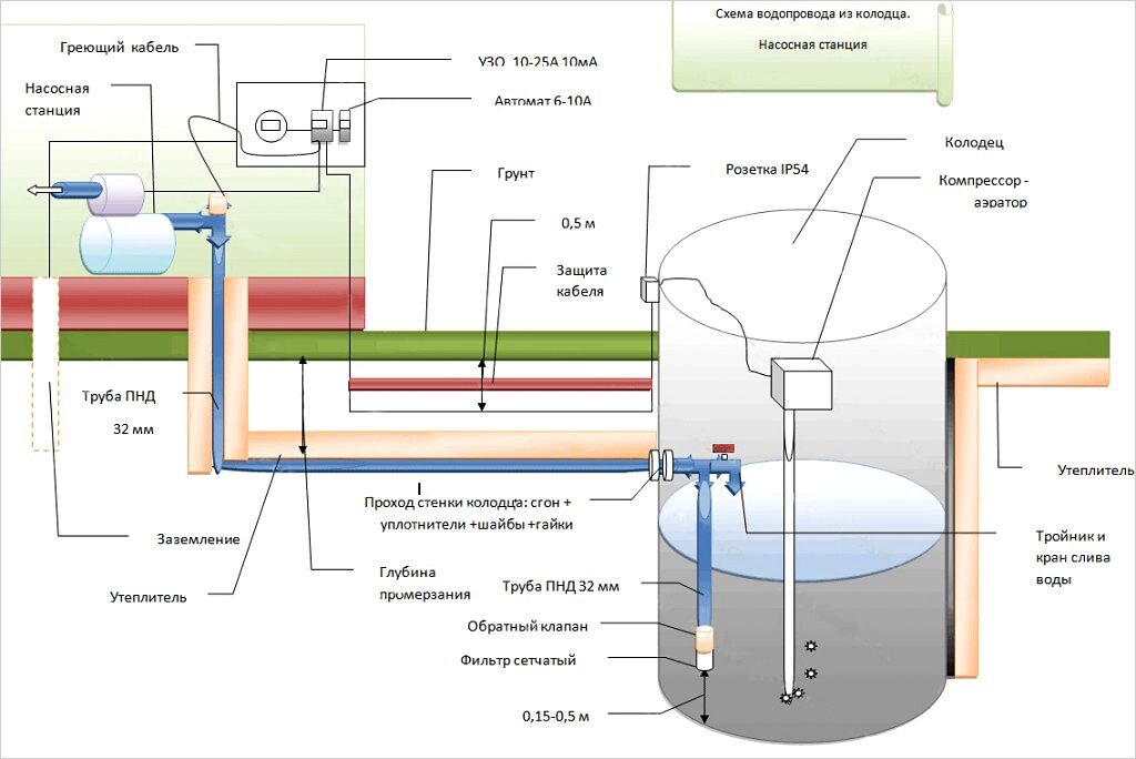 Схема водоснабжения с гидроаккумулятором и автоматикой