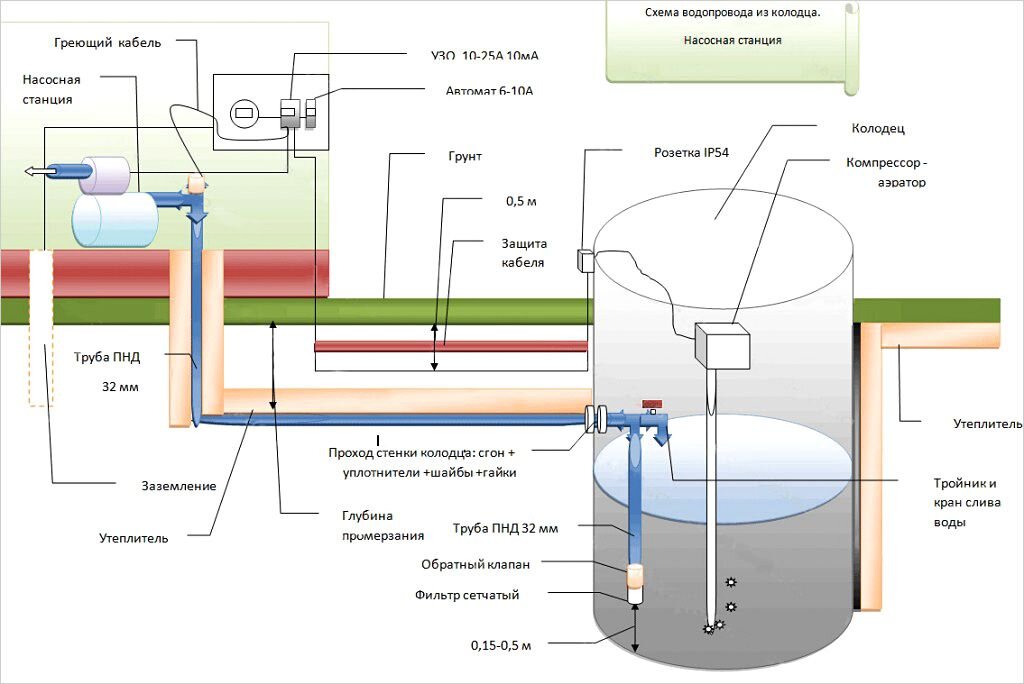 Водоснабжение частного дома из колодца - мама32.рф