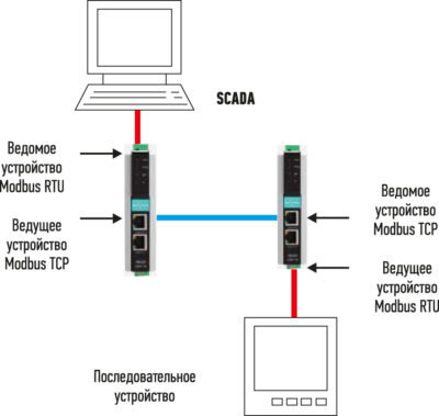 Рис. 2. Хост SCADA с драйвером Modbus RTU — со встроенным последовательным портом