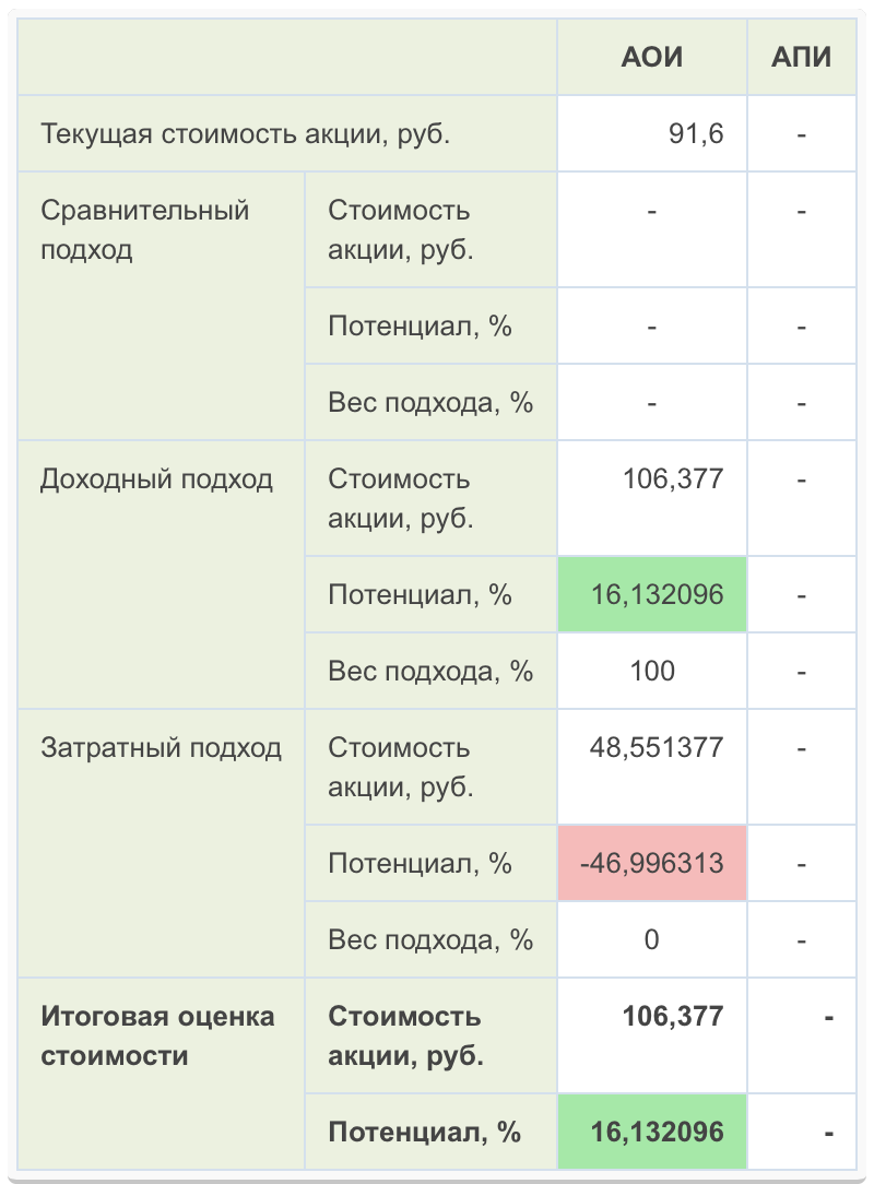 Таблица результатов оценки стоимости компании различными подходами. Информация взята с сайта: https://www.conomy.ru