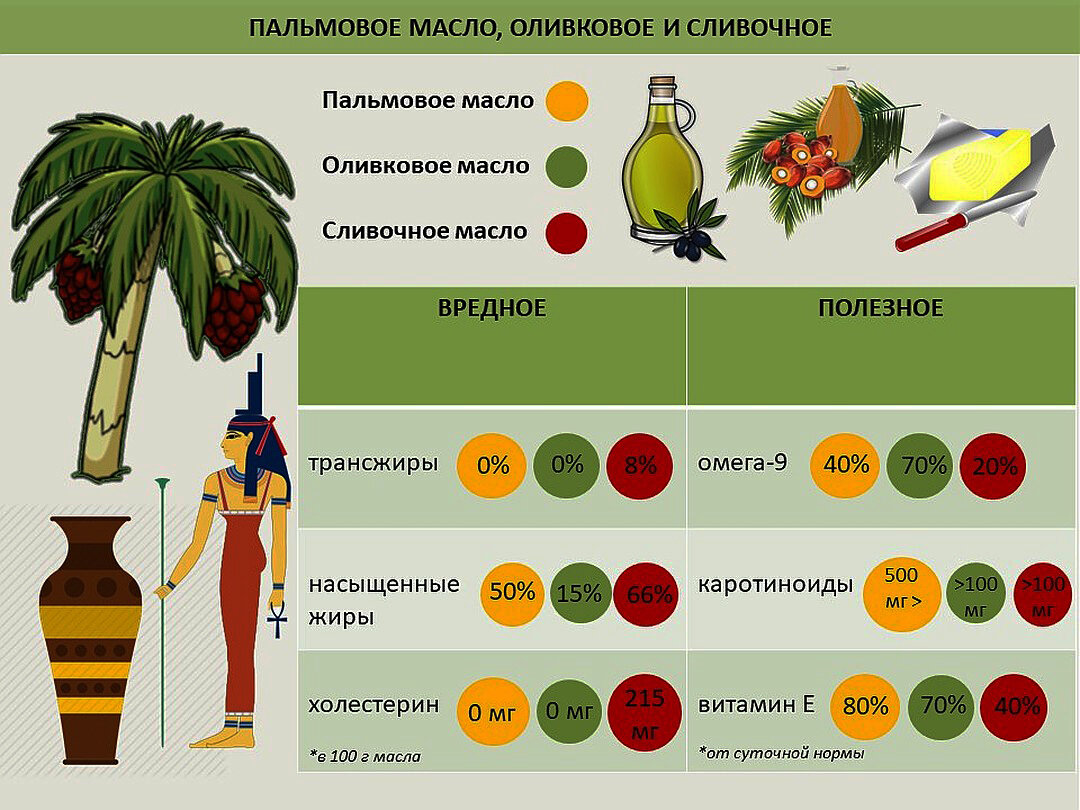 Почему пальмовое. Пальмовое масло в продуктах. Пальмовое масло полезное. Пальмовое масло вред. Продукты из пальмового масла.