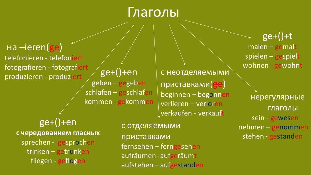 Как образуются причастия от глаголов. Образуй от следующих глаголов. Образуй от следующих глаголов. Второе причастие в немецком. Partizip 2 в немецком языке turnen.