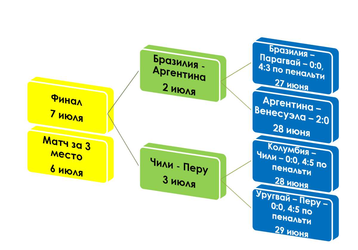 В 1/4 сборные устроили безголевую засуху, забив 2 гола на 8 команд. Осторожность превыше всего даже в Южной Америке, где вратари забивают больше 100 голов за карьеру