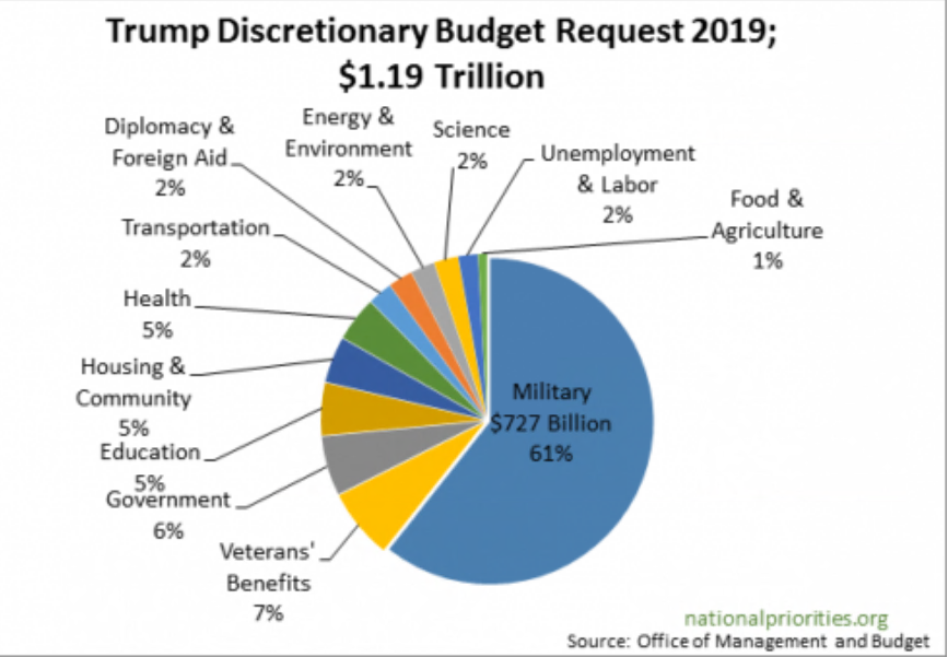 Схема распределения бюджета США. Бюджет NASA входит в 2% выделенных на науку.