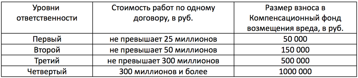 Проектирование уровни ответственности. Фонды СРО проектировщиков. Взносы в СРО проектировщиков. СРО проектирование компенсационный фонд. Уровни ответственности СРО проектирование
